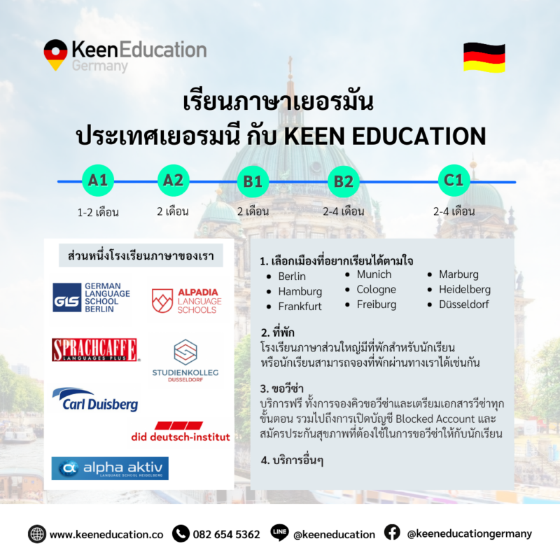 Student Germany Study Bachelor Germany Study Master Germany Learn German German Education Study in Germany Keen Education German Universities University Germany Study Berlin Master Study Germany Munich เรียนภาษาเยอรมันที่ประเทศเยอรมนี กับ Keen Education ทำไมถึงต้องมากับเรา เรามีประสบการณ์และความเชี่ยวชาญด้านการเรียนต่อที่เยอรมนีโดยเฉพาะ เราช่วยวางแผนต่อเนื่องสำหรับการเรียน การทำงาน การเรียนต่อสายอาชีพ เรามีเจ้าหน้าที่ช่วยประสานงานโดยตรงกับสถาบันภาษา เราให้คำปรึกษาทุกขั้นตอนครอบคลุมทั้งก่อนและหลังไปถึงเยอรมนี เราบริการฟรีทุกขั้นตอน ไม่มีค่าดำเนินการเอเจนซี่ โรงเรียนภาษาของเรามีคุณภาพ ได้มาตรฐาน มีชื่อเสียง เชื่อถือได้ ทั่วเยอรมนี โรงเรียนภาษาหลากหลายเมืองทั่วเยอรมนี Berlin Hamburg Frankfurt Munich Cologne Freiburg Marburg Heidelberg Düsseldorf ที่พัก โรงเรียนภาษาส่วนใหญ่มีที่พักสำหรับนักเรียน หรือนักเรียนสามารถจองที่พักผ่านทางเราได้เช่นกัน Single Residence/Apartment (ห้องเดี่ยว มีห้องน้ำห้องครัวในตัว) Shared Residence/Apartment (ห้องนอนเดี่ยวหรือรวม แชร์ห้องน้ำห้องครัว) Homestay/Host Family (ห้องนอนเดี่ยว แชร์ห้องน้ำห้องครัวกับโฮสต์) *** ราคาที่พักจะแตกต่างกันในแต่ละสถาบัน/เมือง ขอวีซ่า บริการฟรี ทั้งในส่วนของการจองคิวขอวีซ่าและเตรียมเอกสารวีซ่าทุกขั้นตอน รวมไปถึงการเปิดบัญชี Blocked Account และสมัครประกันสุขภาพที่ต้องใช้ในการขอวีซ่าให้กับนักเรียนด้วย *** วีซ่าเรียนภาษาระยะยาวจะใช้เวลารอผลประมาณ 6 - 8 สัปดาห์ โดยนักเรียนจะต้องลงคอร์สเรียนภาษามากกว่า 3 เดือนขึ้นไป ตามที่สถานทูตกำหนด บริการอื่นๆ เรามีเจ้าหน้าที่ประจำทั้งในไทยและเยอรมนี ทำให้เราสามารถดูแลนักเรียนได้อย่างต่อเนื่องเมื่อไปถึงเยอรมนี โดยไม่มีค่าบริการในการให้คำปรึกษา (ฟรี) หากนักเรียนสนใจ สามารถทักมาสอบถามรายละเอียดเพิ่มเติมกับเราได้เลยค่ะ คีนสามารถให้คำปรึกษา ดูแลช่วยเหลือ วางแผนการเรียน ทำการสมัคร ประสานงาน และเตรียมเอกสารวีซ่า ให้คำปรึกษานักเรียนได้ ฟรี!!! (ไม่มีค่าบริการเอเจนซี่) ทีมงานของเรายินดี และพร้อมให้บริการค่ะ ทักมาคุยกันน้า คีน เอ็ดดูเคชั่น เป็นตัวแทนในไทยอย่างเป็นทางการ เราสามารถดูแลช่วยเหลือ วางแผนการเรียน ทำการสมัคร ประสานงาน เตรียมเอกสารวีซ่า และเตรียมตัวก่อนบินไปเยอรมนี ให้ได้ฟรี!! (ไม่มีค่าบริการเอเจนซี่เลยค่ะ) โปร่งใส จริงใจ และมืออาชีพ ทีมงานของเรายินดี และพร้อมให้บริการค่ะ อยากรู้เรื่องการเรียนในเยอรมนี ถามเราได้เลย: สามารถติดต่อได้ทุกช่องทาง สะดวกและรวดเร็ว คุยกันได้ อยากได้ข้อมูลอะไรในเยอรมนี คีน เอ็ดดูเคชั่น จัดให้!! ปรึกษาฟรี แถมบริการฟรีด้วยจ้า รีวิวนักเรียนคีน คีนออกบูธ งานอีเว้นท์ งานเรียนต่อต่างประเทศ งานเรียนต่อนอก keen education ประเทศเยอรมนี เรียนต่อเยอรมนีกับคีน เอ็ดดูเคชั่น keen germany german เอเจนซี่เรียนต่อเยอรมัน เรียนต่อเยอรมนี เรียนต่อเยอรมัน เรียนต่อต่างประเทศ เรียนต่อนอก ปรึกษาฟรี ไม่มีค่าบริการเอเจนซี่